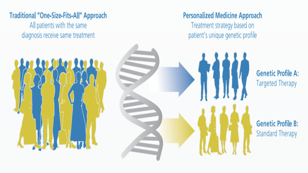 Emerging Technologies for Personalized Medicine